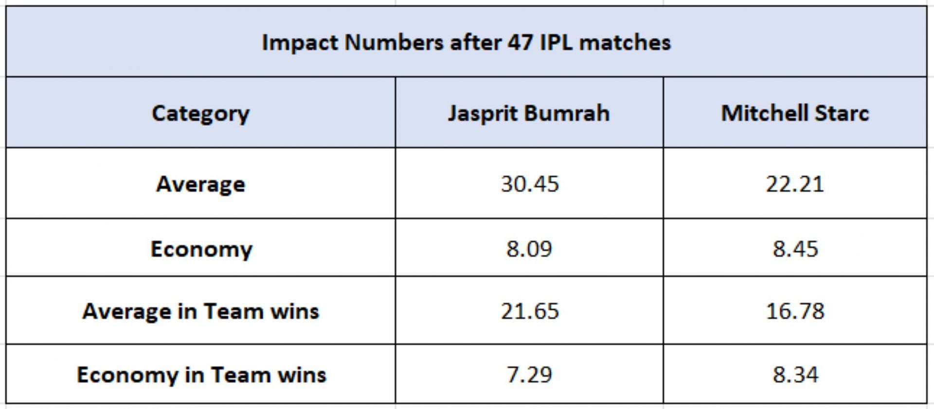 Jasprit Bumrah vs Mitchell Starc - Impact Numbers